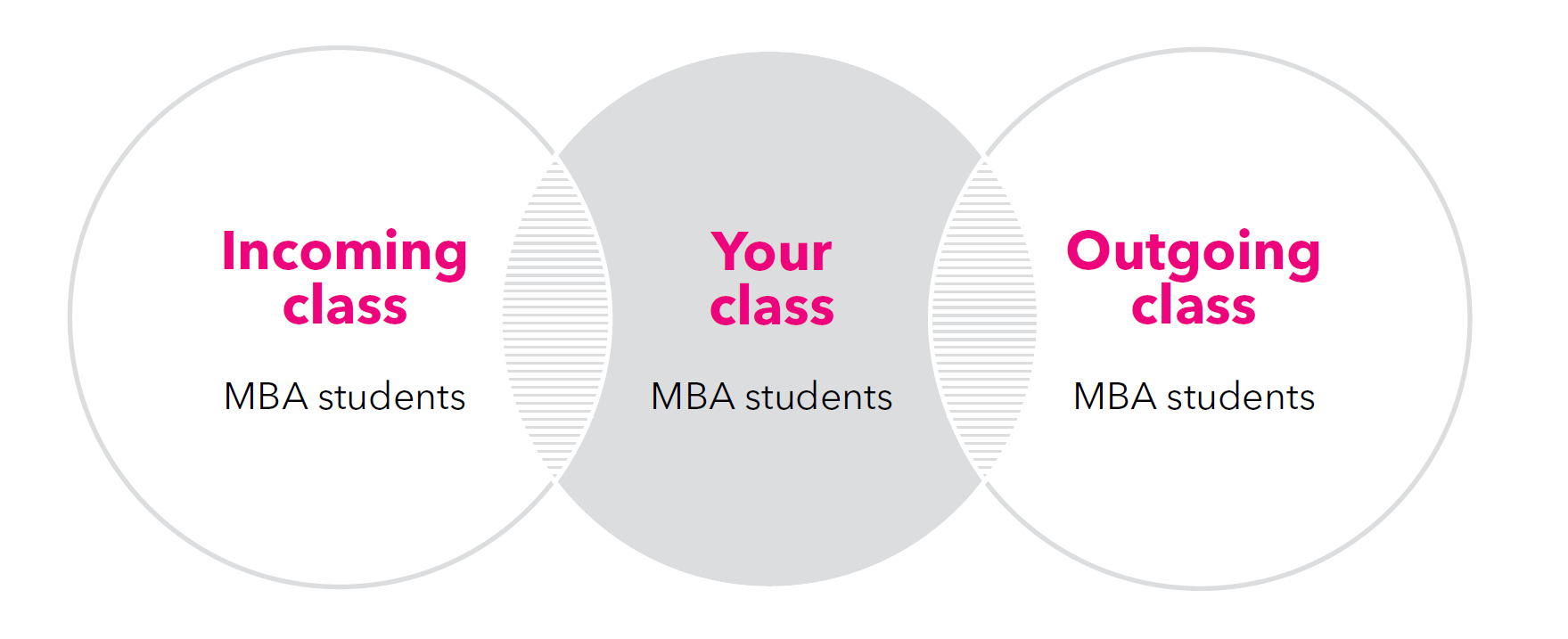 Your network includes students from the outgoing MBA class as well as the incoming MBA class.