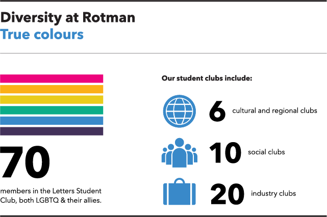 Diversity at Rotman: True colours. 70 members in the Letters Student Club, both LGBTQ and their allies. Our student clubs include: 6 cultural and regional clubs; 10 social clubs; and, 20 industry clubs.