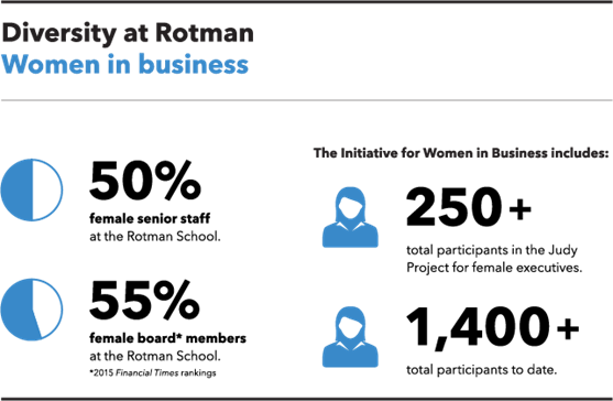 Diversity at Rotman: Women in business. 50% female senior staff at the Rotman School. 55% female board members at the Rotman School (2015 Financial Times rankings). The Initiative for Women in Business includes: 250 plus total participants in the Judy Project for female executives; and, 1,400 plus total participants to date.