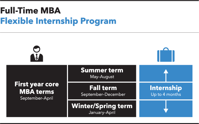 Full-Time MBA: Flexible Internship Program. Left column: First-year core MBA terms from September to April. Middle column: Summer term from May to August; Fall term from September to December; and Winter term from January to April. Right column: Internship spans up to 4 months during one of the terms.