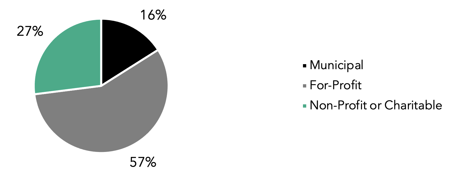 Municipal: 16% | For-Profit: 57% | Non-Profit or Charitable: 27%