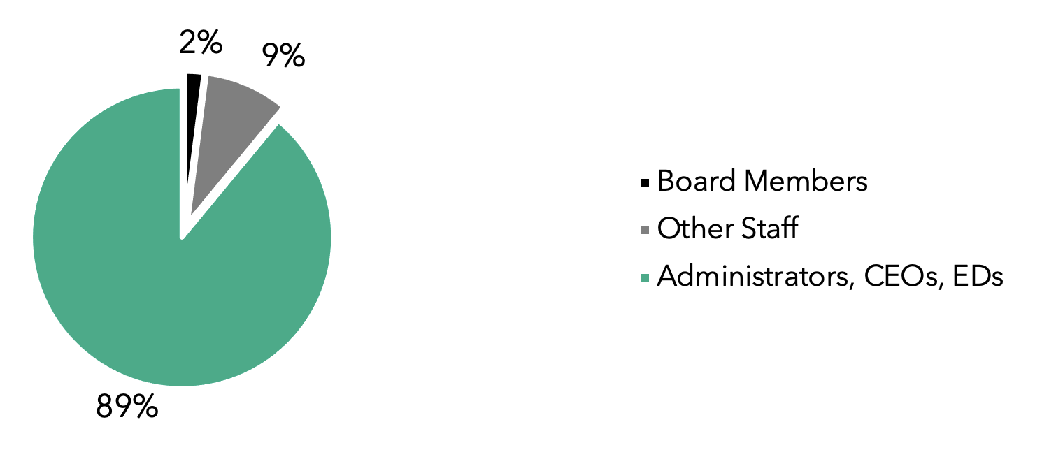 Board members = 2% | Other staff=9% | Administrators, CEOs, EDs = 89%
