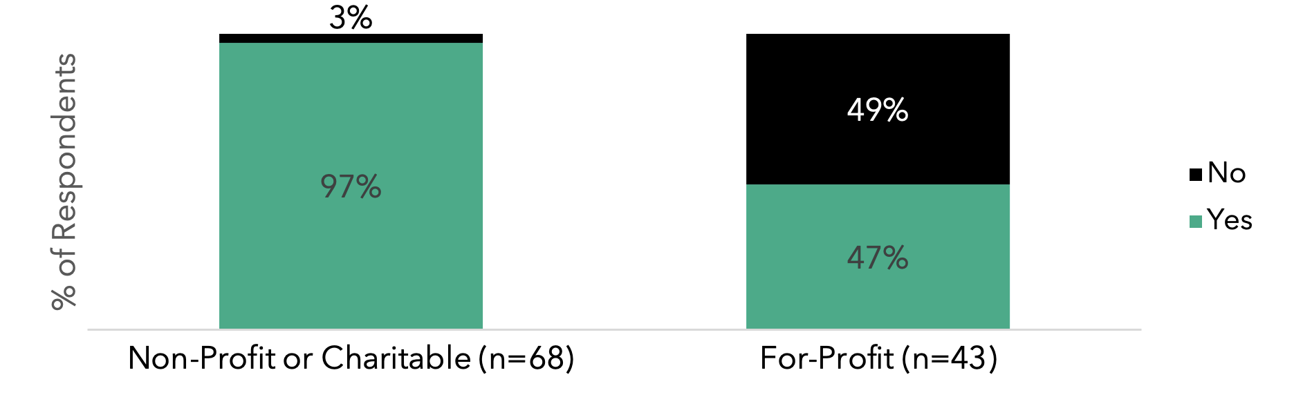 % of respondents 97% Non-Profit or Charitable (n=68) | 47% For-Profit (n=43)