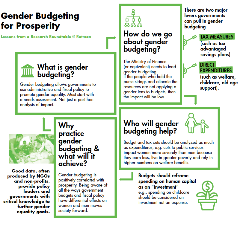 Gender Budgeting | TriumphIAS