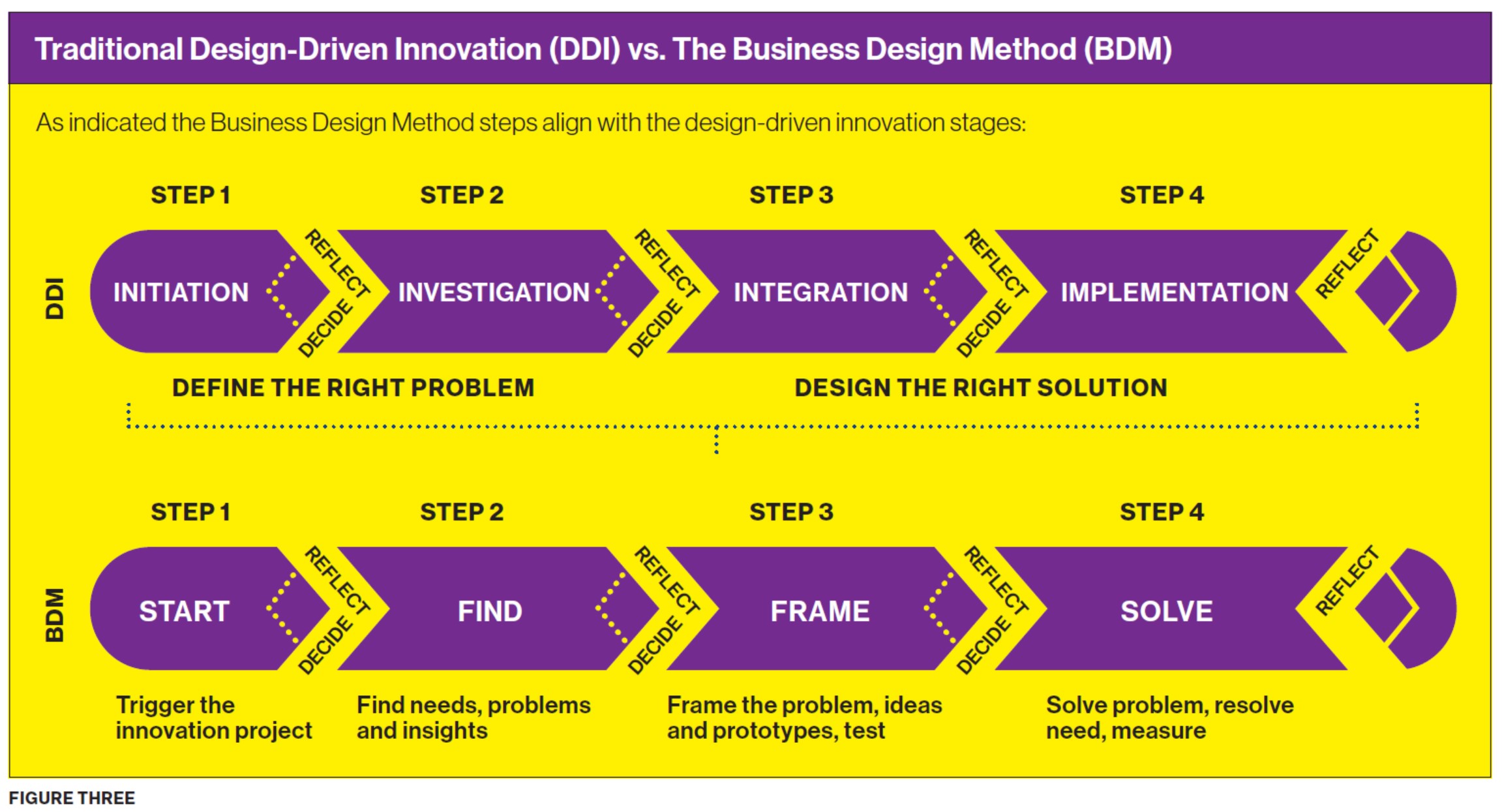 Traditional Design-Driven Innovation (DDI) vs. The Business Design Method (BDM)